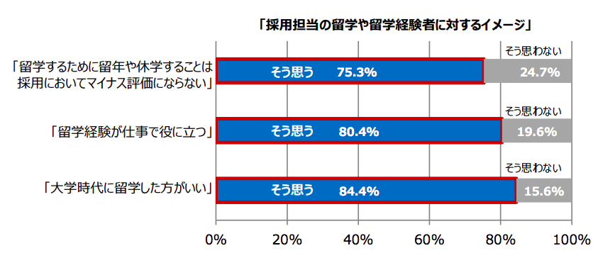 休学して留学することへの採用担当者の意見
